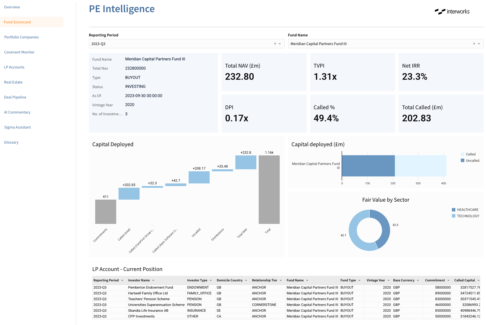 PE Intelligence: Fund Performance Card