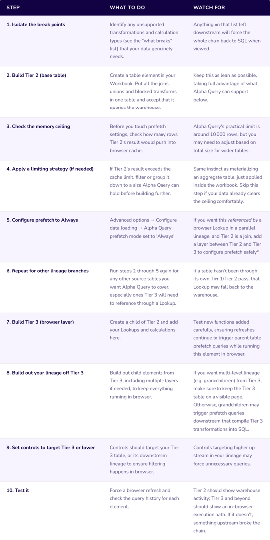 Sigma Alpha Query Steps