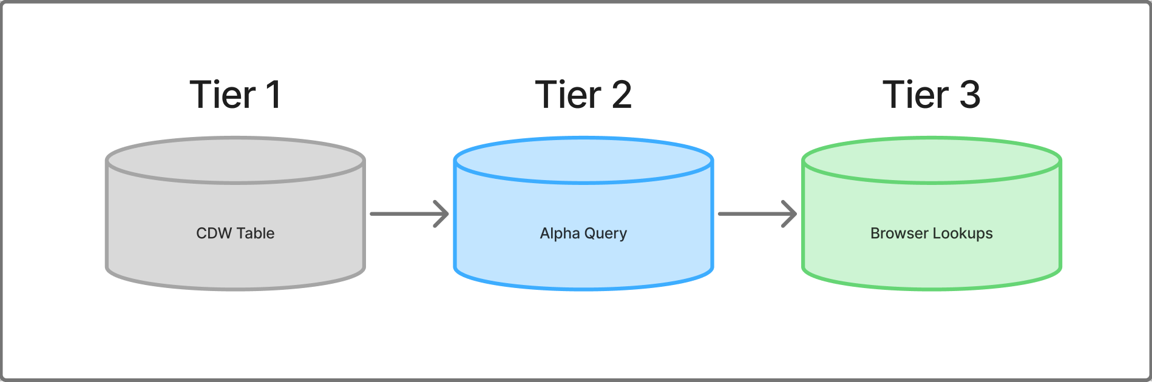 Sigma Alpha Query: Three- Lineage