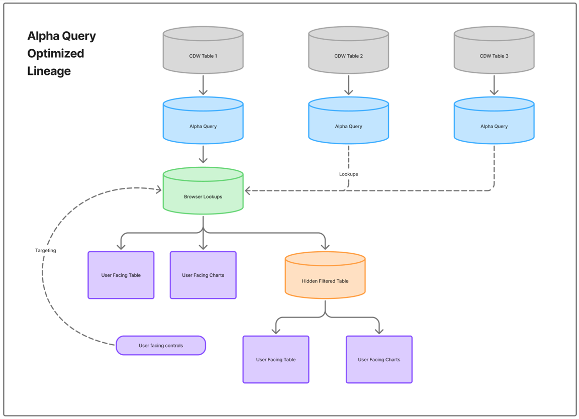 Sigma Alpha Query Optimized Lineage