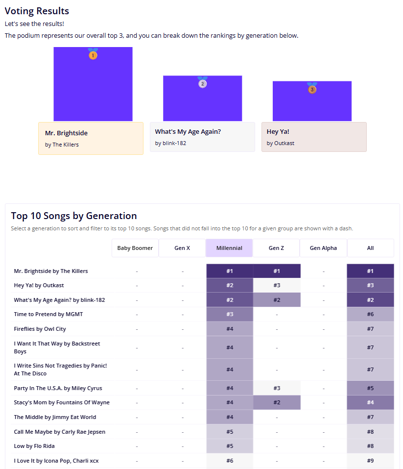 Results - Sigma Millennial Song App