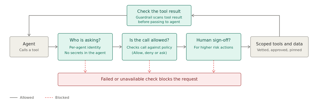 AI Agent Checks