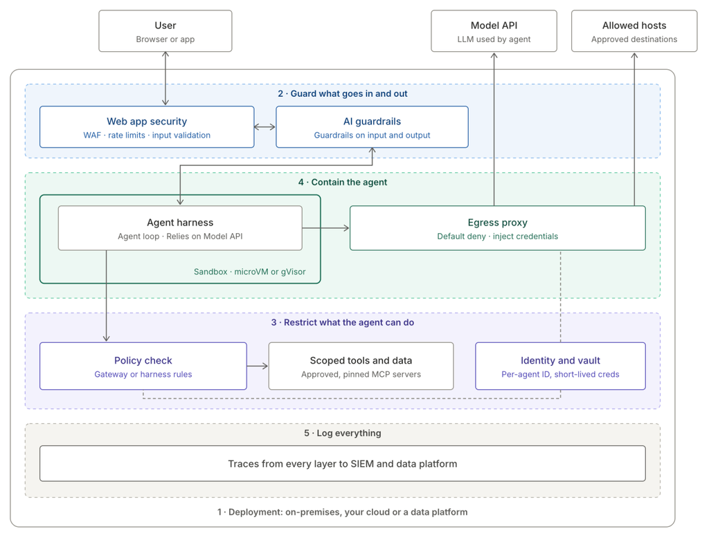 AI Agentic System Safety Flowchart
