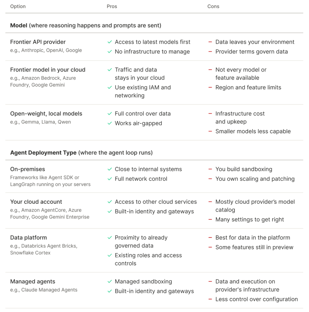 AI Deployment Type Table
