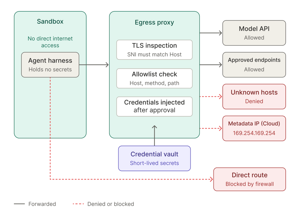 AI Egress Traffic