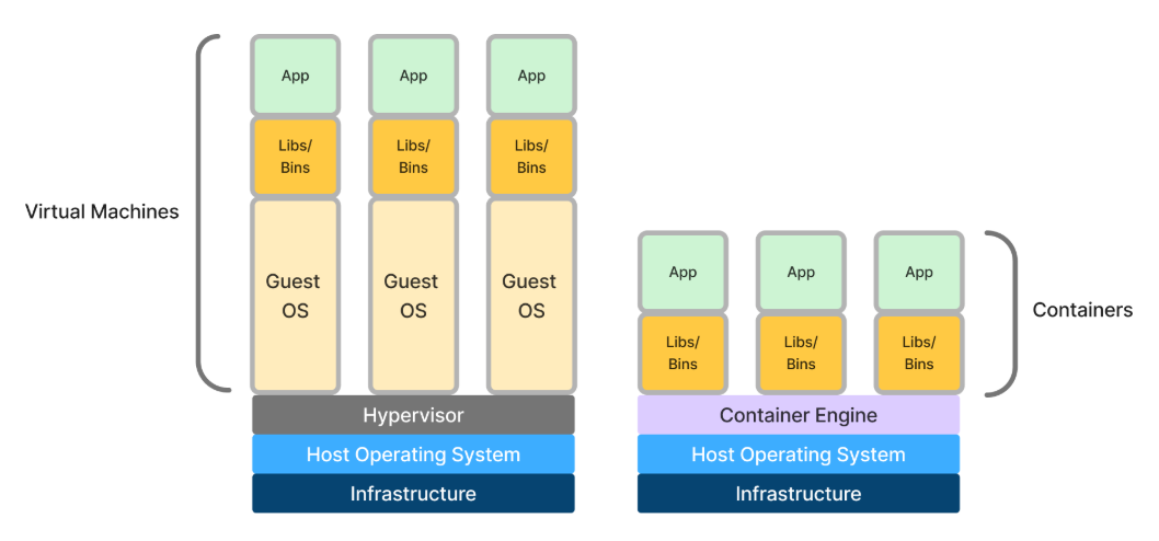 Virtual Machines + Containers