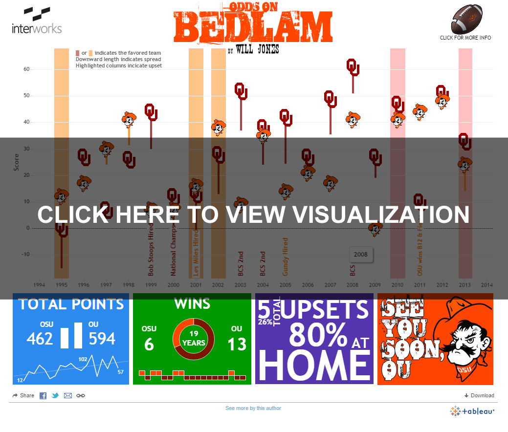 Bedlam Football Viz