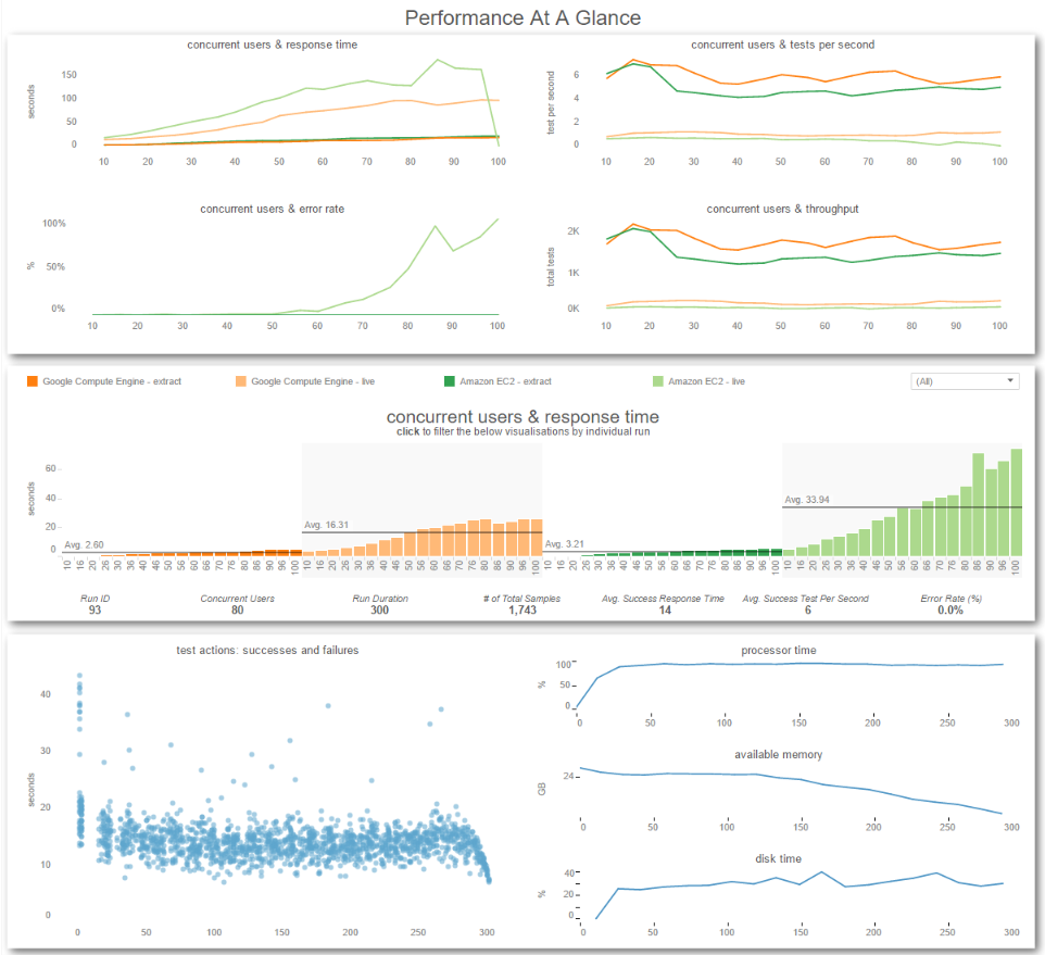 GCE vs AWS