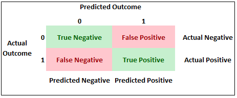 Outcome classification table