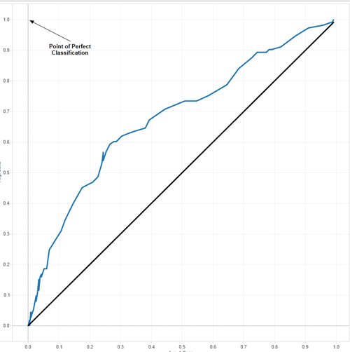 ROC curve & reference line