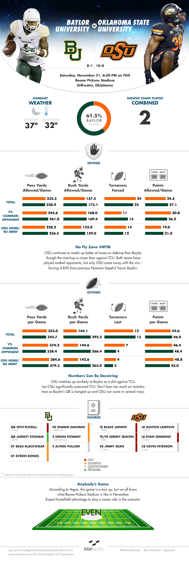 Baylor @ Oklahoma State 2015 Infographic