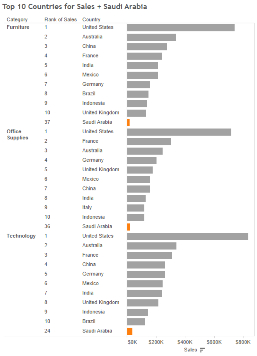 Questions from Tableau training