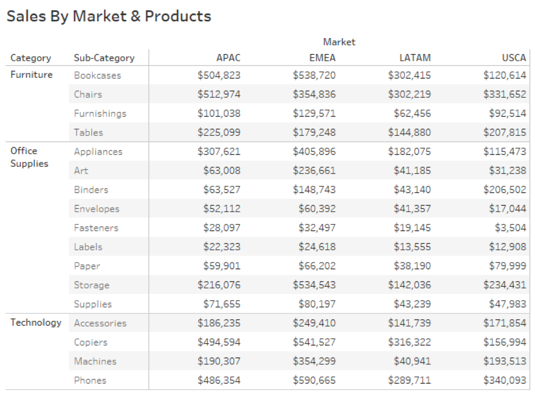 Questions from Tableau Training Top N