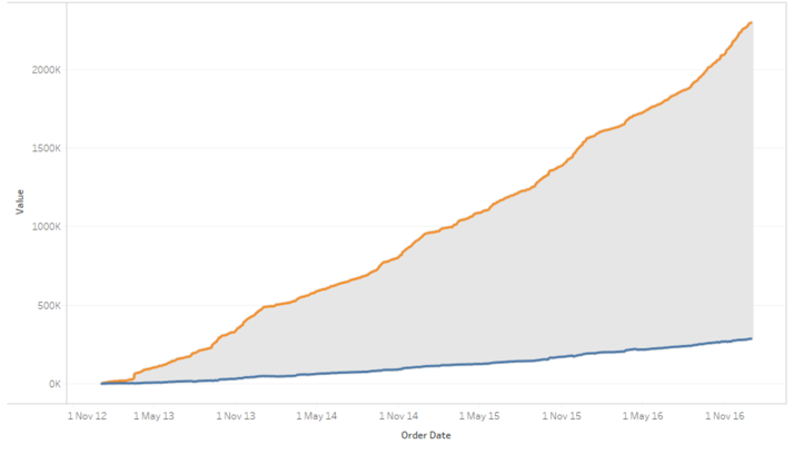 Shading The Delta Between Running Totals In Tableau Interworks