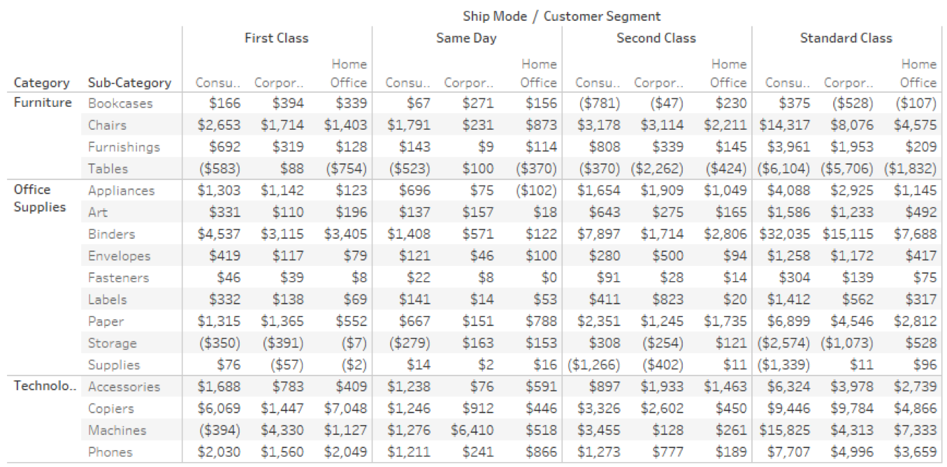 Deep Dive Dashboard Design Visual Best Practices