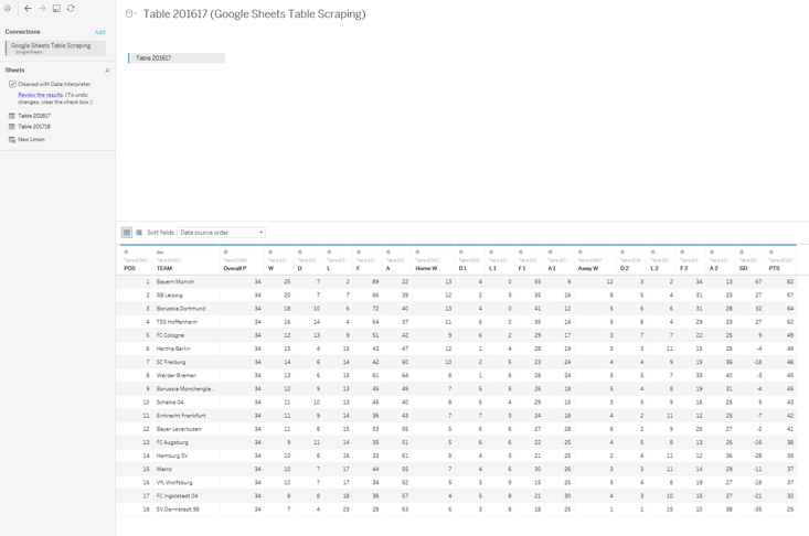 Scraping Data from a website with Google Sheets and Tableau