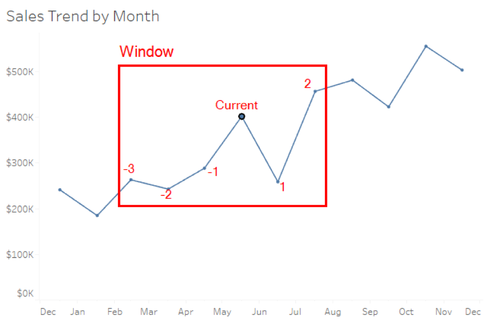 Window Functions and Table Calculations in Tableau