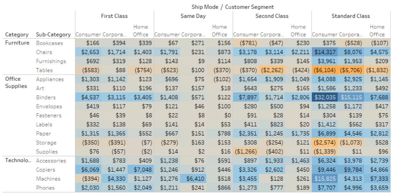 Deep Dive Dashboard Design Visual Best Practices