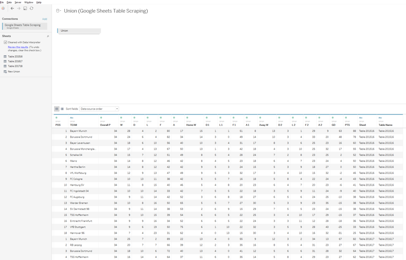 Scraping tables with Google Sheets and Tableau