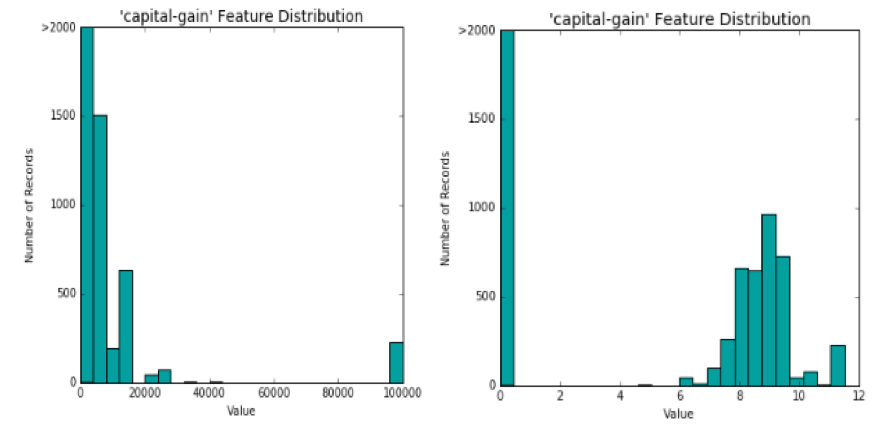 Logarithmic transformation of 