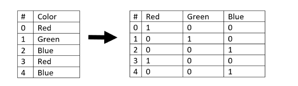 Binary representations