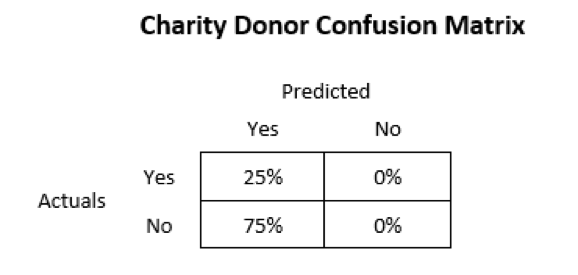 Charity Donor Confusion Matrix