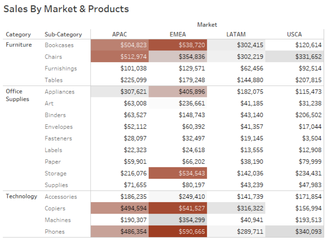 Questions from Tableau Training Top N