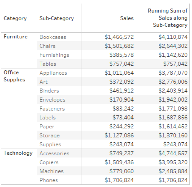 Table Calculations in Tableau