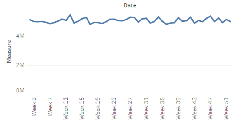 Deep Dive Dashboard Design Visual Best Practices