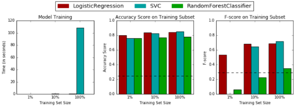 Performance of our three machine learning models