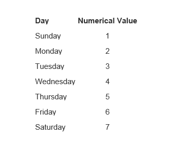 Weekday numerical value