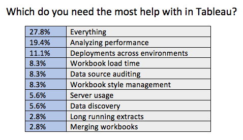 Help with Tableau 