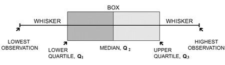 Tableau Essentials Chart Types Box And Whisker Plot Interworks