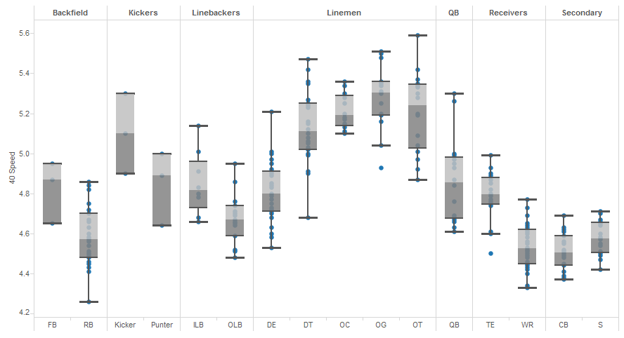 Figure 2: Box-and-whisker plot.