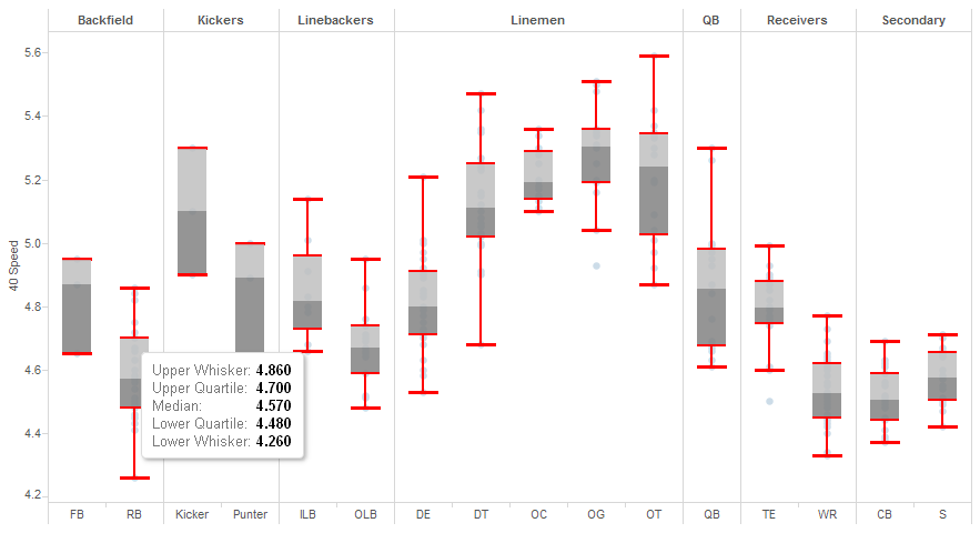 Tableau Essentials Chart Types Box And Whisker Plot Interworks