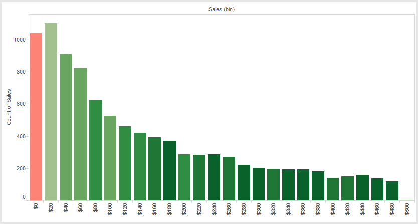 Histogram with color.