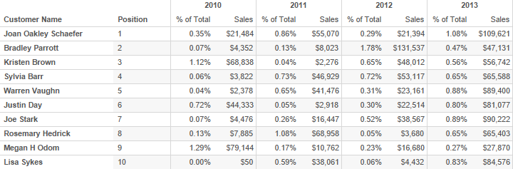 Top 10 Sales: Unfiltered