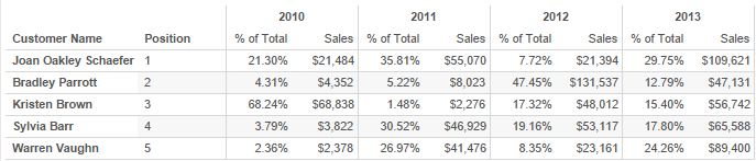 Top 5 Sales: Filtered