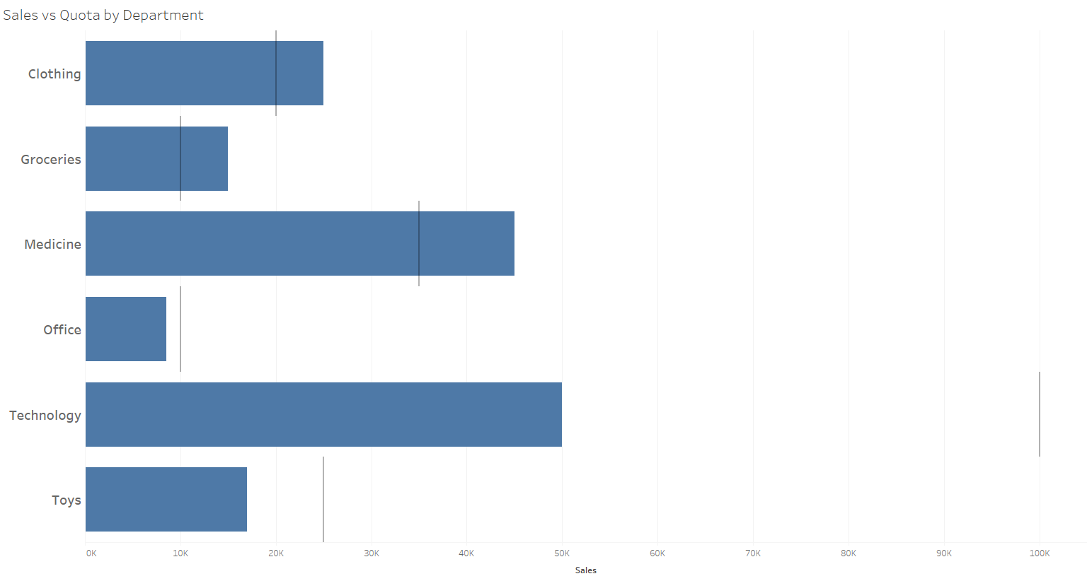 Bullet Graph