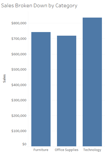 Sales by Category in Tableau