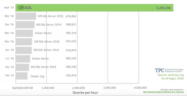 EXASOL speed comparisons