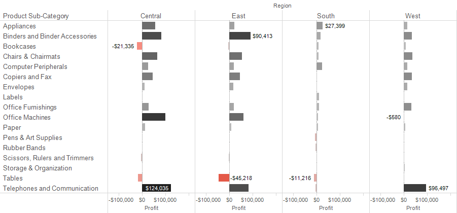 Profit by region an product