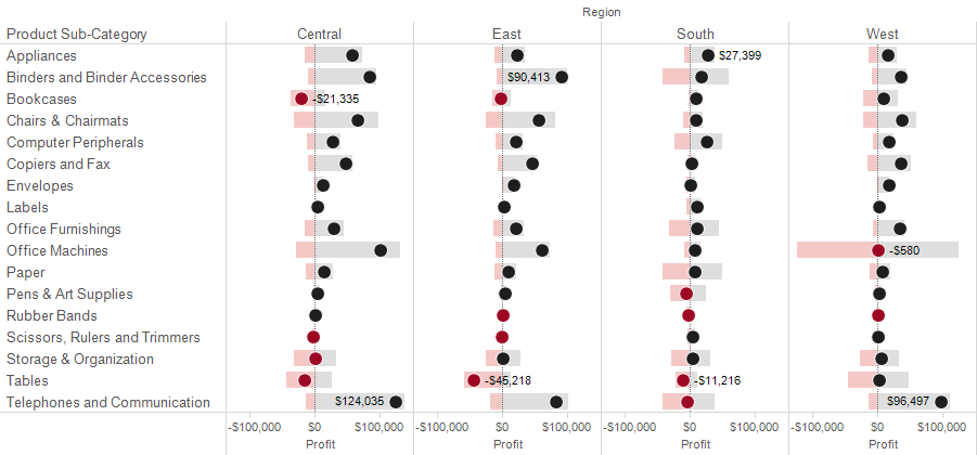 Different Tableau dashboard with gains/losses