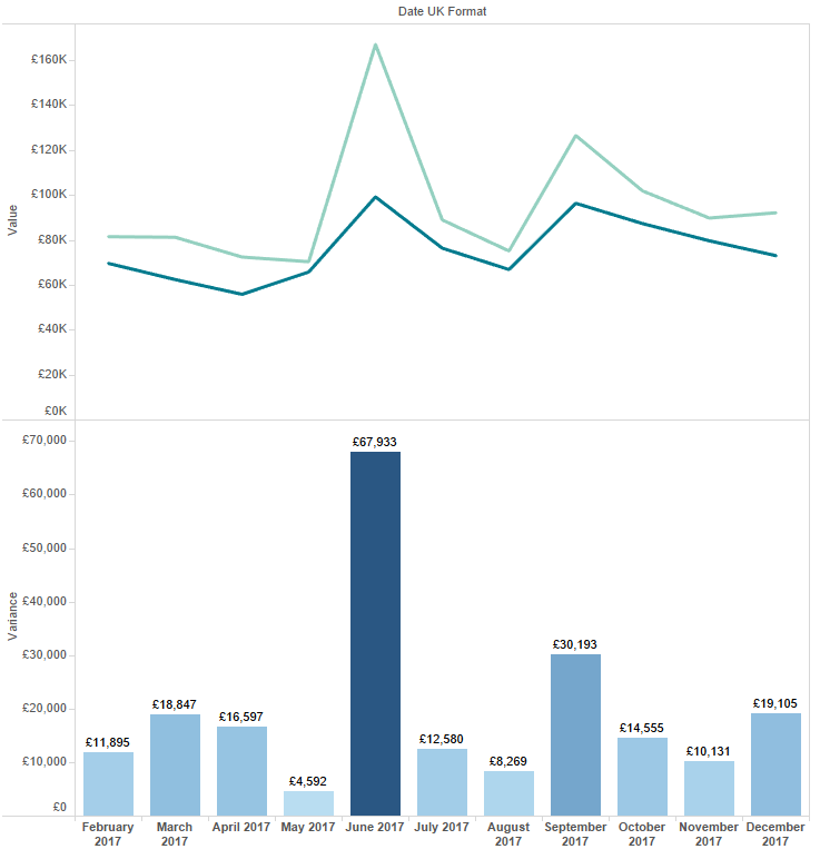 Figure 1: A line chart and a column chart.