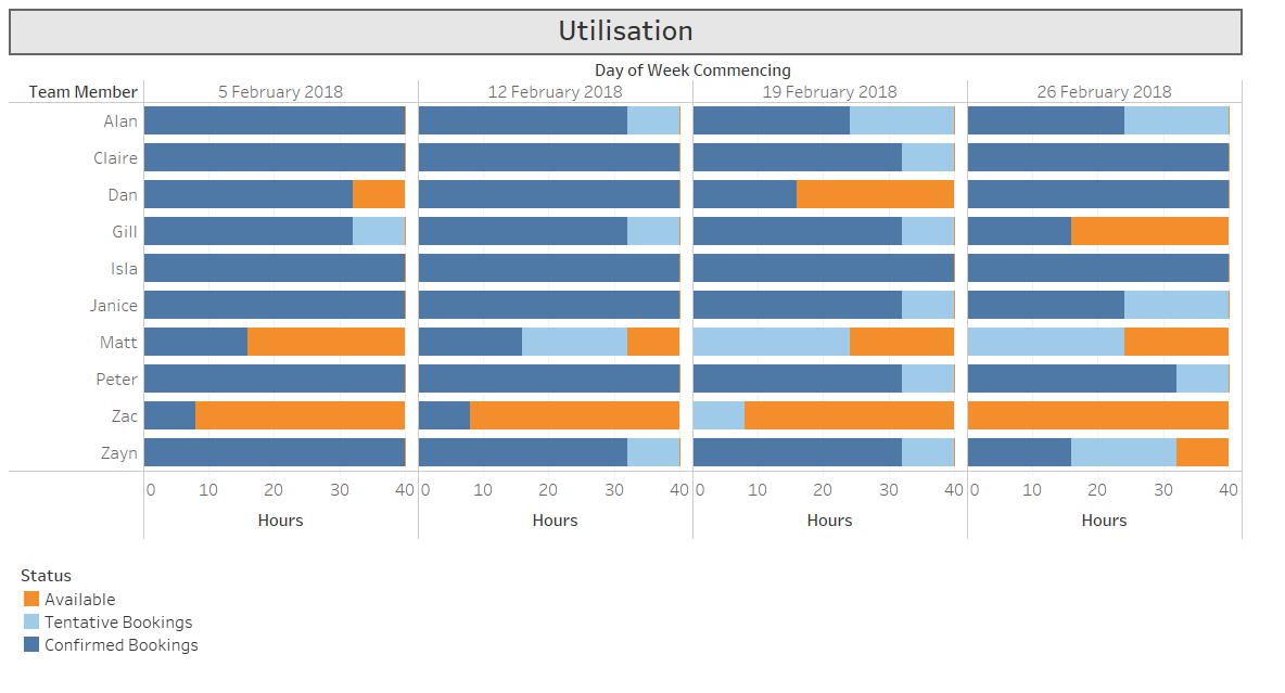 Figure 6: Utilisation dashboard.