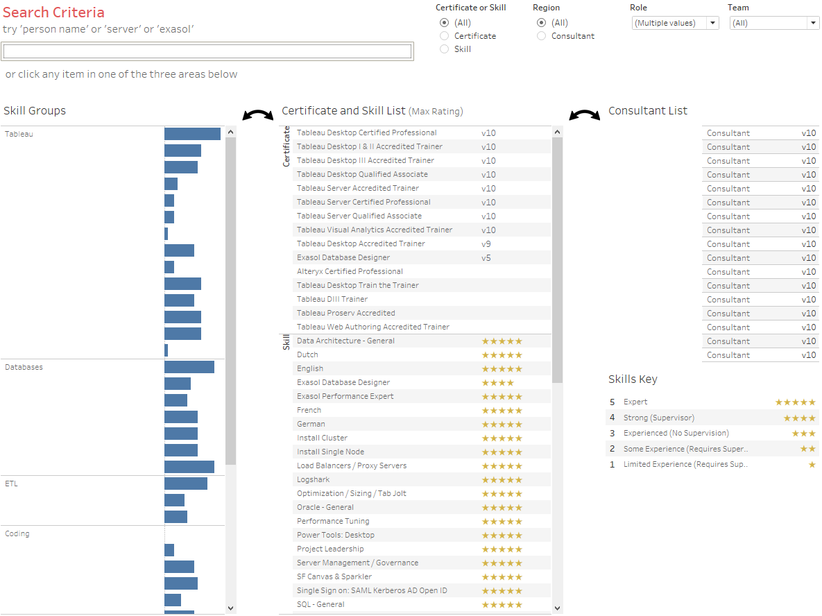 Figure 7: Consultant skills dashboard.