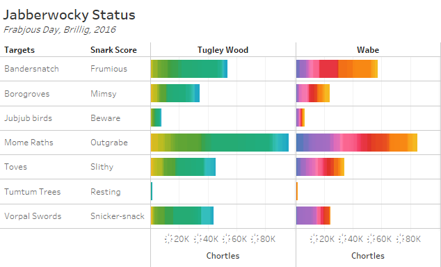 Jabberwocky Tableau viz