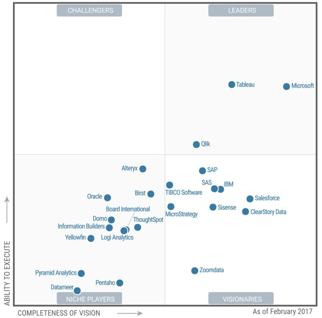 Gartner Magic BI Quadrant 2017