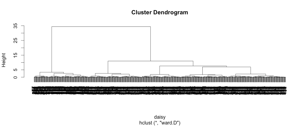 Cluster dendrogram