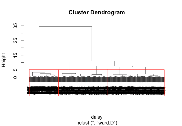 Cluster dendrogram red boxes